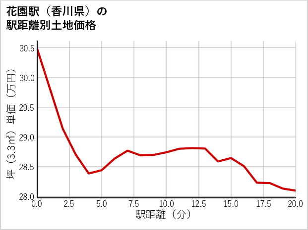 花園駅（香川県）の徒歩距離別の土地坪単価