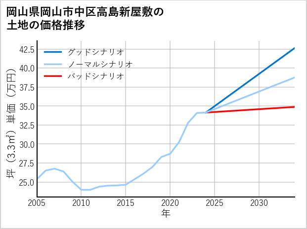 岡山県岡山市中区高島新屋敷の土地価格推移