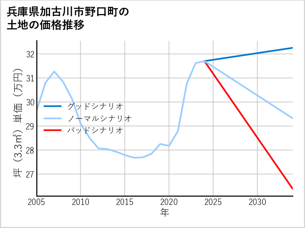 兵庫県加古川市野口町の土地価格推移