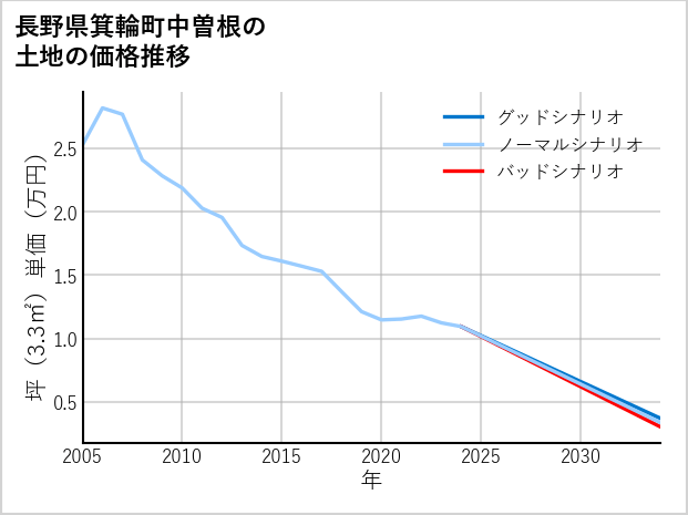 長野県箕輪町中曽根の土地価格推移