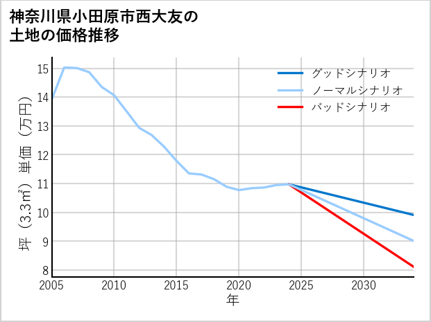 神奈川県小田原市西大友の土地価格推移