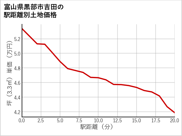 富山県黒部市吉田の徒歩距離別の土地坪単価