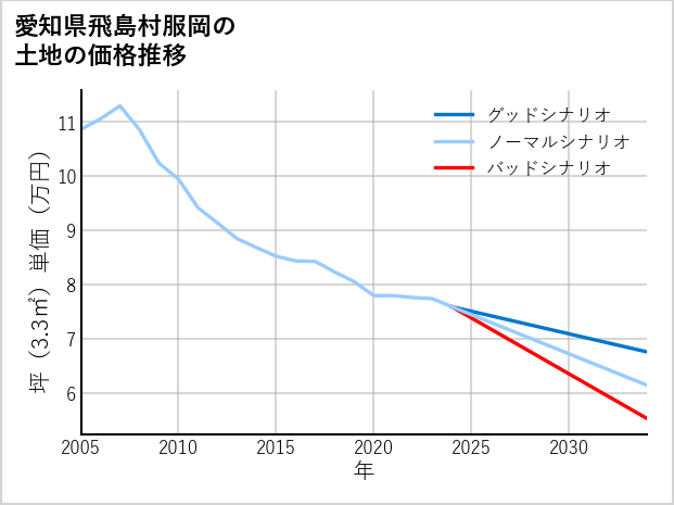 愛知県飛島村服岡の土地価格推移