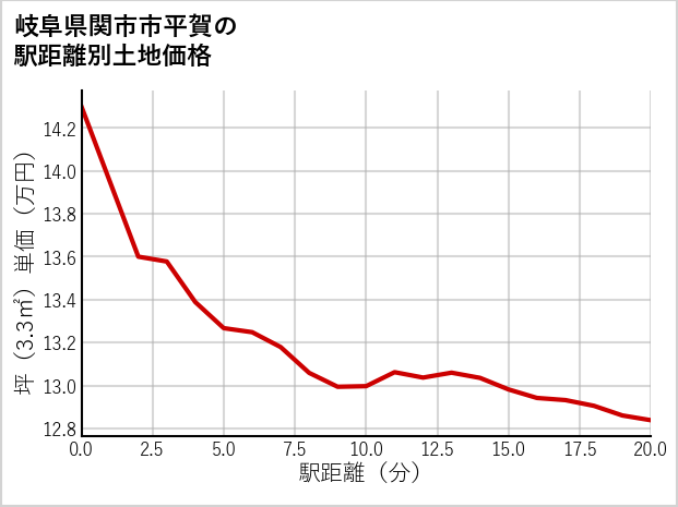 岐阜県関市市平賀の徒歩距離別の土地坪単価