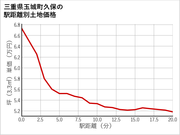 三重県玉城町久保の徒歩距離別の土地坪単価