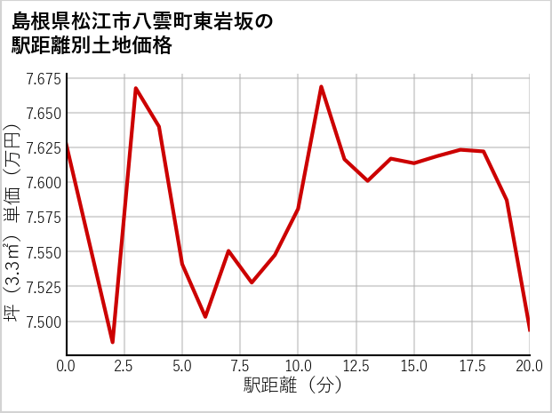 島根県松江市八雲町東岩坂の徒歩距離別の土地坪単価
