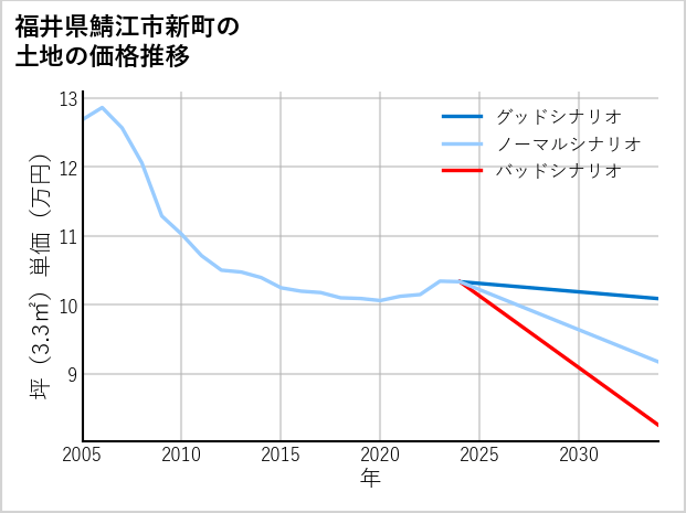 福井県鯖江市新町の土地価格推移