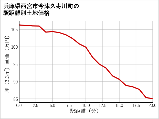 兵庫県西宮市今津久寿川町の徒歩距離別の土地坪単価