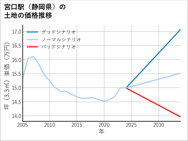 宮口駅（静岡県）の土地価格推移