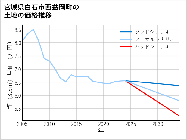 宮城県白石市西益岡町の土地価格推移