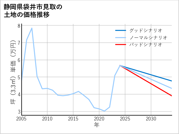 静岡県袋井市見取の土地価格推移
