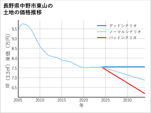 長野県中野市東山の土地価格推移