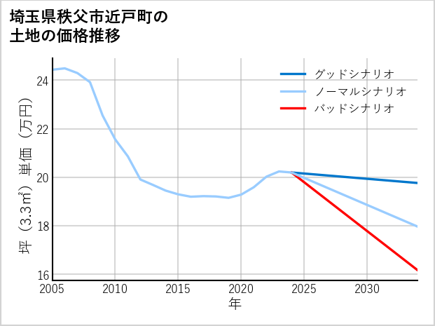 埼玉県秩父市近戸町の土地価格推移