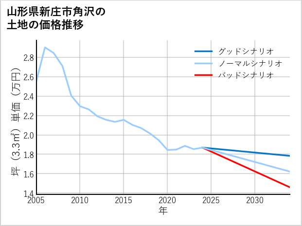山形県新庄市角沢の土地価格推移
