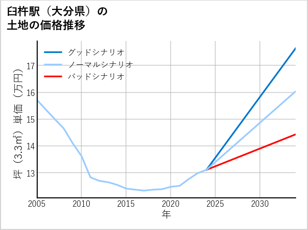 臼杵駅（大分県）の土地価格推移