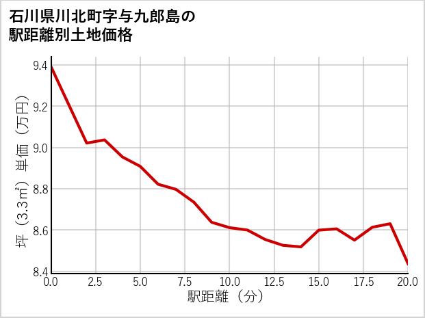 石川県川北町与九郎島の徒歩距離別の土地坪単価