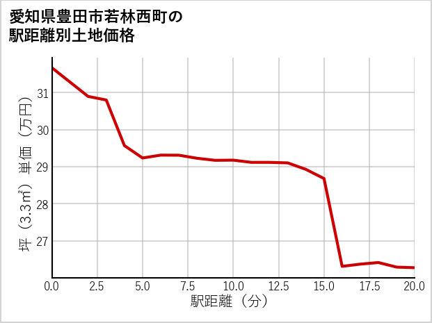 愛知県豊田市若林西町の徒歩距離別の土地坪単価