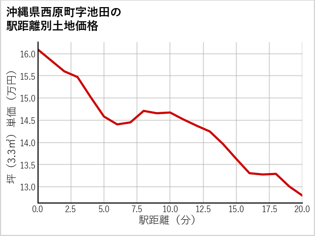 沖縄県西原町池田の徒歩距離別の土地坪単価
