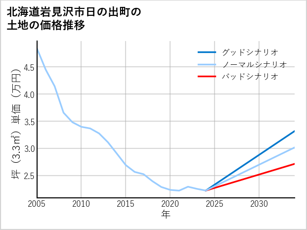 北海道岩見沢市日の出町の土地価格推移