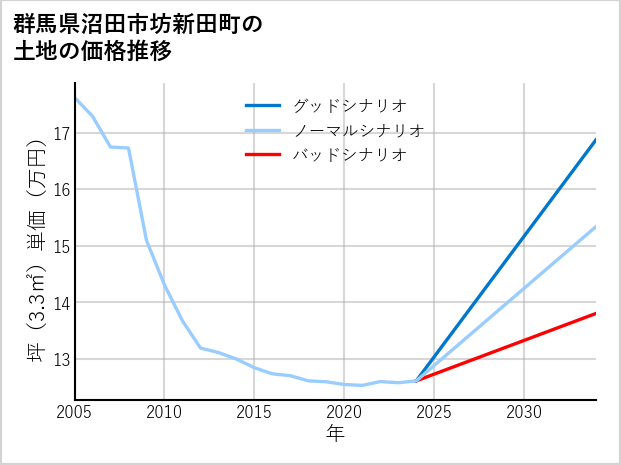群馬県沼田市坊新田町の土地価格推移