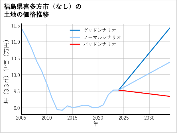 福島県喜多方市（大字なし）の土地価格推移