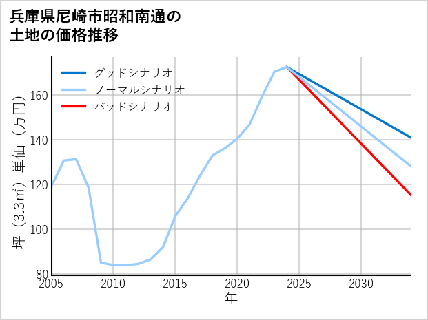 兵庫県尼崎市昭和南通の土地価格推移