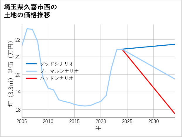 埼玉県久喜市西の土地価格推移