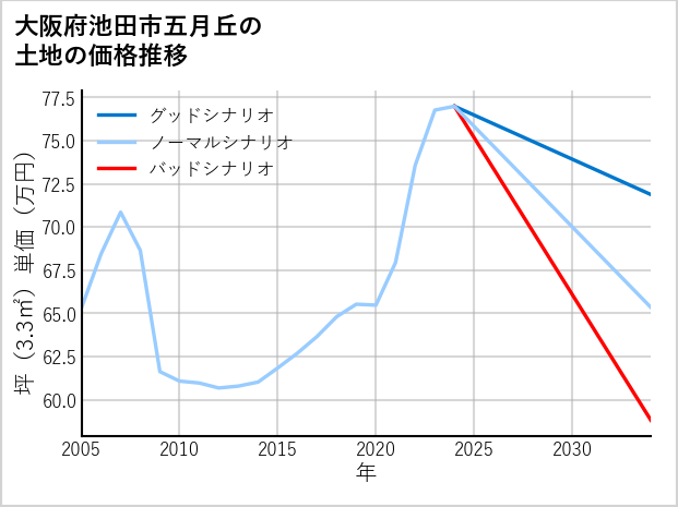 大阪府池田市五月丘の土地価格推移