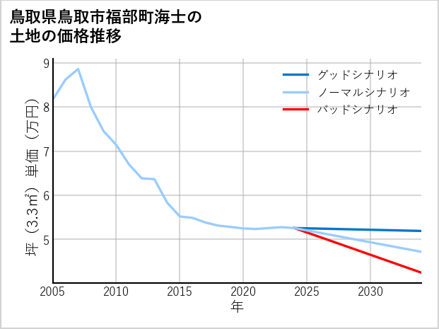 鳥取県鳥取市福部町海士の土地価格推移