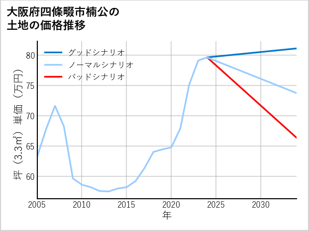 大阪府四條畷市楠公の土地価格推移