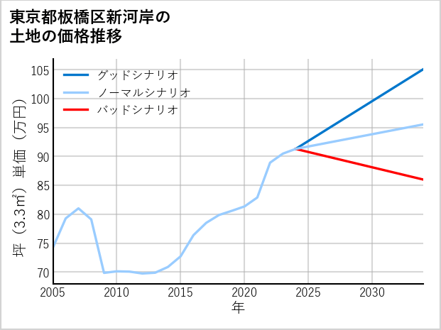 東京都板橋区新河岸の土地価格推移