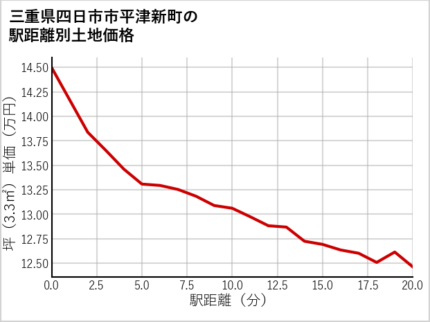 三重県四日市市平津新町の徒歩距離別の土地坪単価