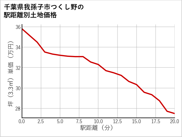 千葉県我孫子市つくし野の徒歩距離別の土地坪単価