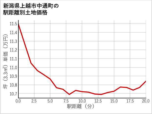 新潟県上越市中通町の徒歩距離別の土地坪単価