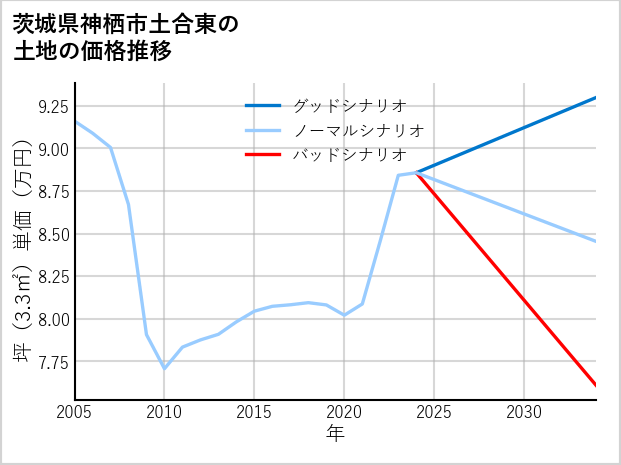 茨城県神栖市土合東の土地価格推移