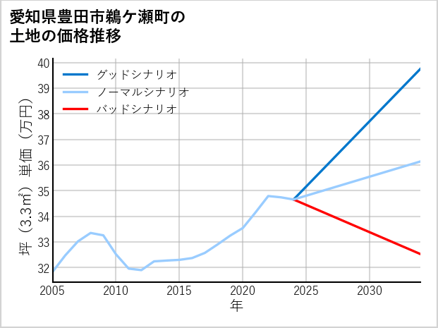 愛知県豊田市鵜ケ瀬町の土地価格推移