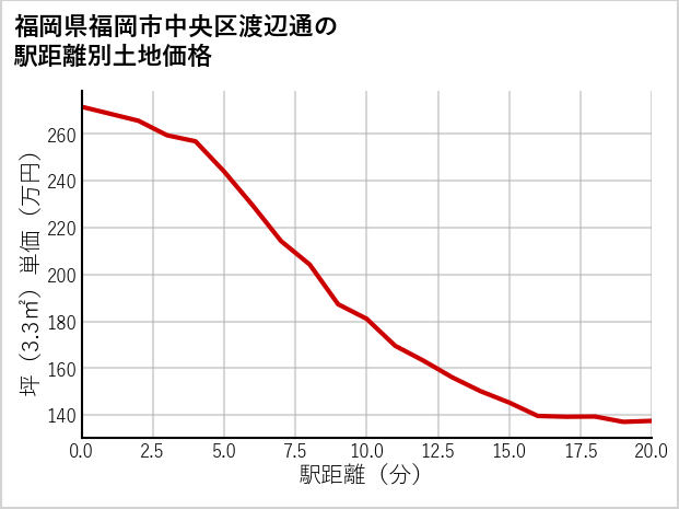 福岡県福岡市中央区渡辺通の徒歩距離別の土地坪単価