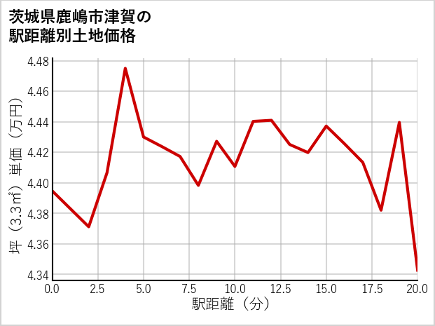 茨城県鹿嶋市津賀の徒歩距離別の土地坪単価