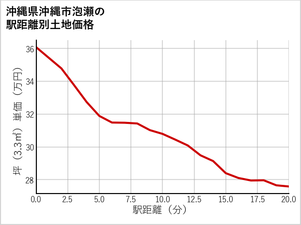 沖縄県沖縄市泡瀬の徒歩距離別の土地坪単価