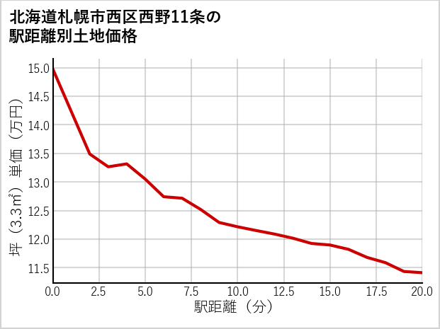 北海道札幌市西区西野11条の徒歩距離別の土地坪単価