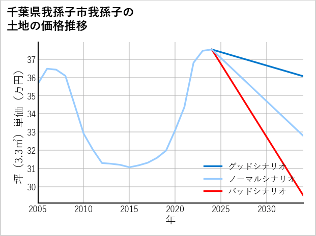 千葉県我孫子市我孫子の土地価格推移