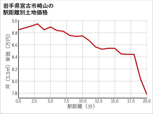 岩手県宮古市崎山の徒歩距離別の土地坪単価