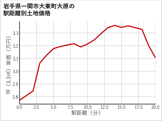 岩手県一関市大東町大原の徒歩距離別の土地坪単価