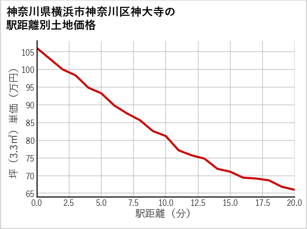 神奈川県横浜市神奈川区神大寺の徒歩距離別の土地坪単価