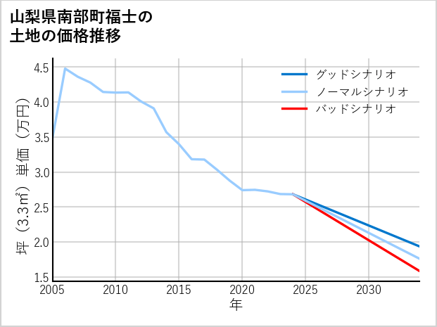 山梨県南部町福士の土地価格推移