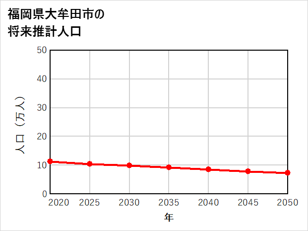 大牟田市の将来推計人口