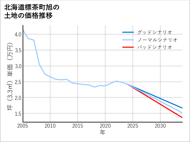 北海道標茶町旭の土地価格推移