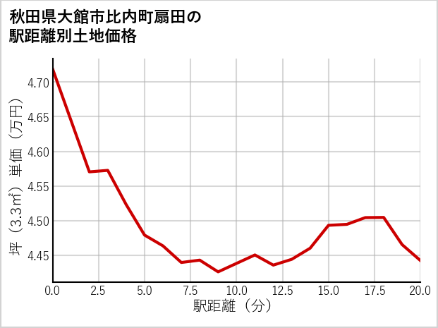 秋田県大館市比内町扇田の徒歩距離別の土地坪単価
