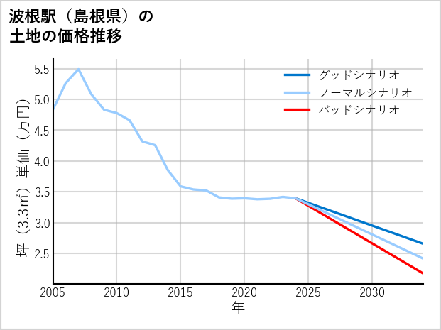波根駅（島根県）の土地価格推移