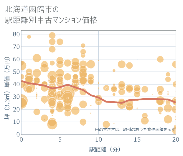 北海道函館市の徒歩距離別の中古マンション坪単価